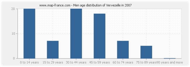 Men age distribution of Vervezelle in 2007