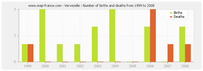 Vervezelle : Number of births and deaths from 1999 to 2008
