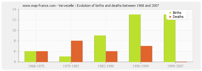 Vervezelle : Evolution of births and deaths between 1968 and 2007