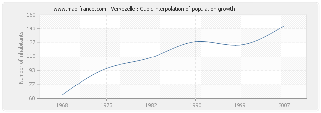 Vervezelle : Cubic interpolation of population growth