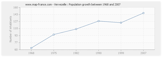 Population Vervezelle