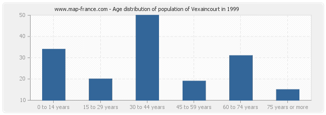 Age distribution of population of Vexaincourt in 1999