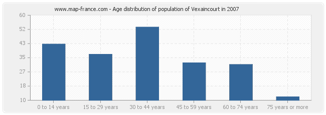 Age distribution of population of Vexaincourt in 2007