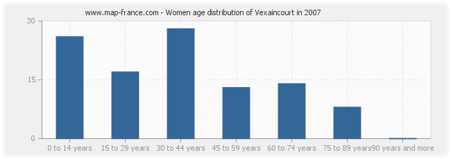 Women age distribution of Vexaincourt in 2007