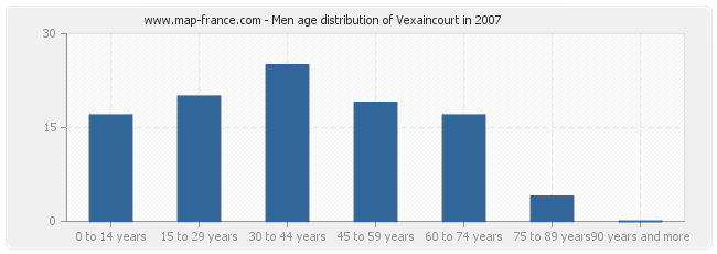 Men age distribution of Vexaincourt in 2007