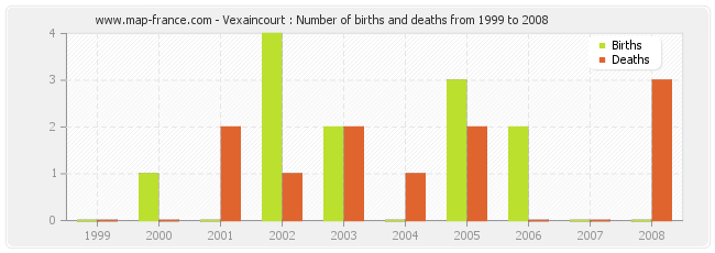 Vexaincourt : Number of births and deaths from 1999 to 2008