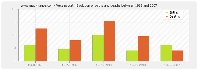 Vexaincourt : Evolution of births and deaths between 1968 and 2007