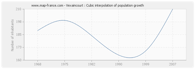 Vexaincourt : Cubic interpolation of population growth