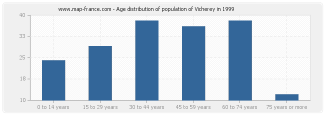 Age distribution of population of Vicherey in 1999