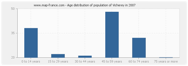 Age distribution of population of Vicherey in 2007