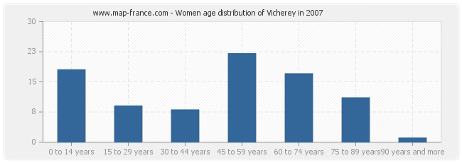 Women age distribution of Vicherey in 2007