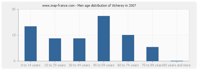 Men age distribution of Vicherey in 2007