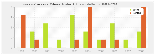 Vicherey : Number of births and deaths from 1999 to 2008