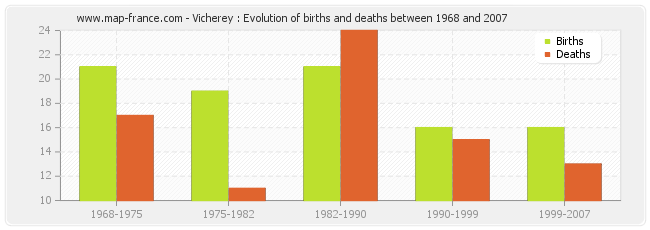 Vicherey : Evolution of births and deaths between 1968 and 2007