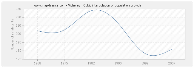 Vicherey : Cubic interpolation of population growth