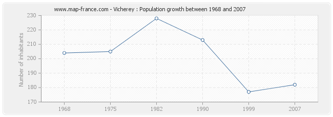 Population Vicherey