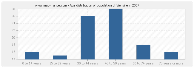 Age distribution of population of Vienville in 2007