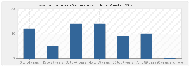 Women age distribution of Vienville in 2007