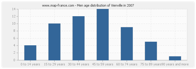 Men age distribution of Vienville in 2007