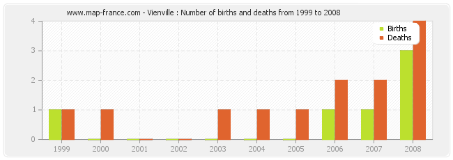 Vienville : Number of births and deaths from 1999 to 2008