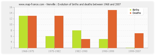 Vienville : Evolution of births and deaths between 1968 and 2007