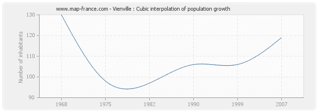 Vienville : Cubic interpolation of population growth