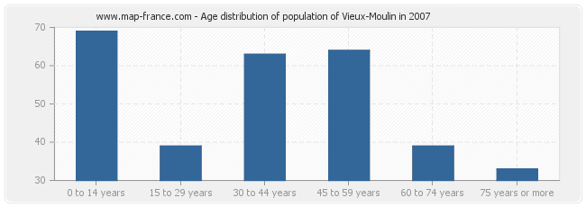 Age distribution of population of Vieux-Moulin in 2007