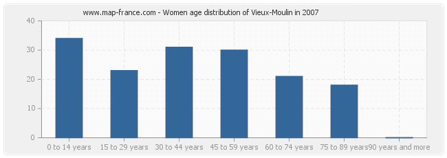 Women age distribution of Vieux-Moulin in 2007