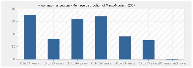 Men age distribution of Vieux-Moulin in 2007