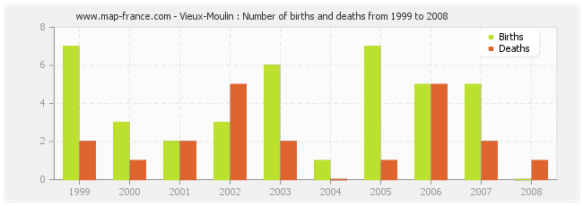 Vieux-Moulin : Number of births and deaths from 1999 to 2008