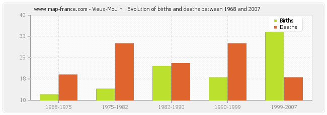 Vieux-Moulin : Evolution of births and deaths between 1968 and 2007