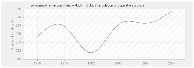 Vieux-Moulin : Cubic interpolation of population growth