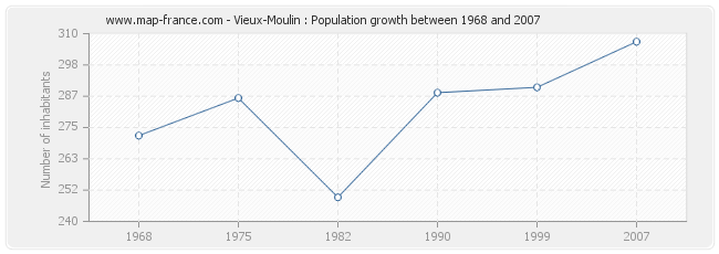 Population Vieux-Moulin
