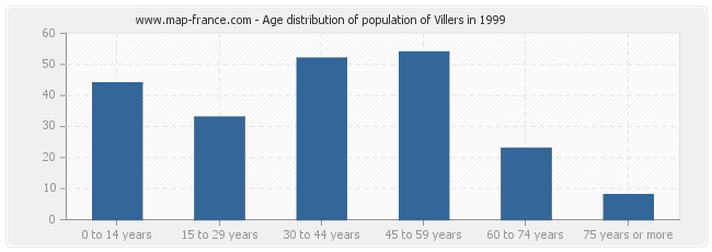 Age distribution of population of Villers in 1999