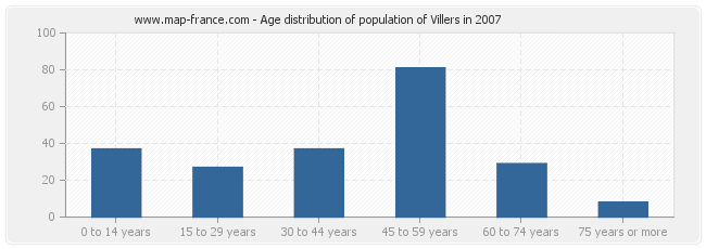 Age distribution of population of Villers in 2007