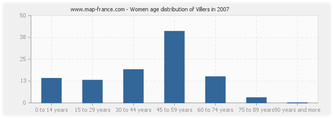 Women age distribution of Villers in 2007