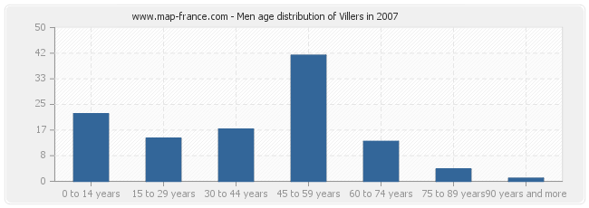 Men age distribution of Villers in 2007