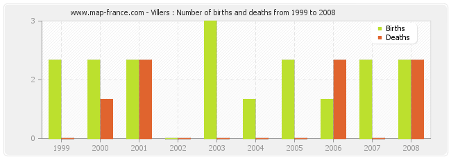 Villers : Number of births and deaths from 1999 to 2008