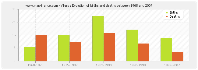 Villers : Evolution of births and deaths between 1968 and 2007