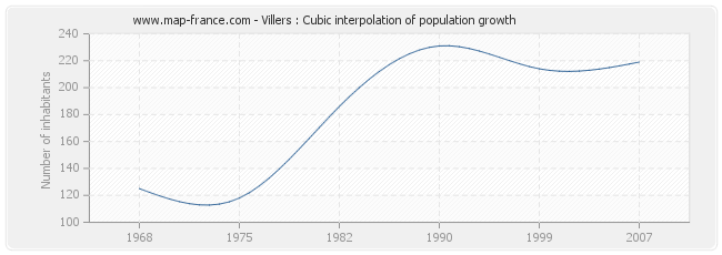 Villers : Cubic interpolation of population growth