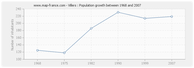 Population Villers