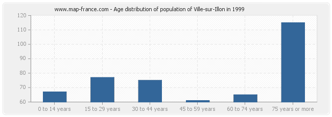Age distribution of population of Ville-sur-Illon in 1999