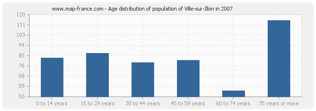Age distribution of population of Ville-sur-Illon in 2007