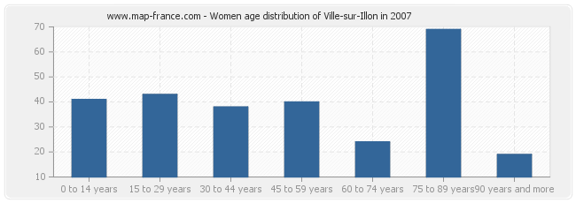 Women age distribution of Ville-sur-Illon in 2007
