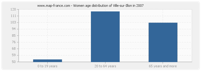 Women age distribution of Ville-sur-Illon in 2007