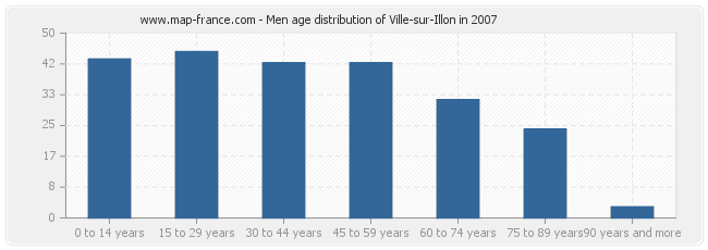 Men age distribution of Ville-sur-Illon in 2007