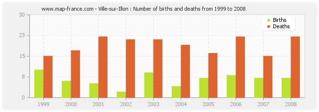 Ville-sur-Illon : Number of births and deaths from 1999 to 2008