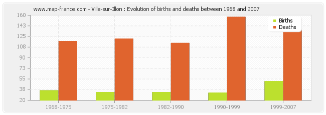 Ville-sur-Illon : Evolution of births and deaths between 1968 and 2007