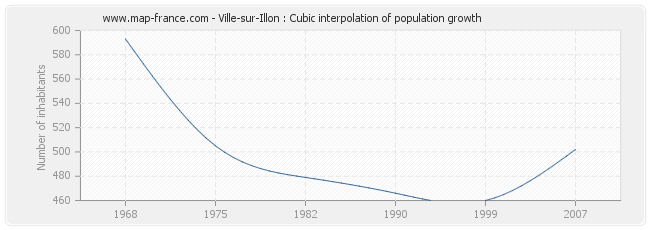 Ville-sur-Illon : Cubic interpolation of population growth