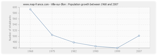 Population Ville-sur-Illon